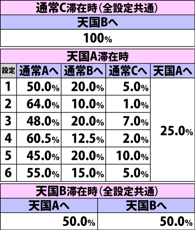 4.10.1 ボーナス終了時・内部モード移行率