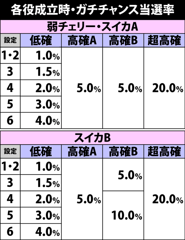 4.6.1 各役成立時・ガチチャンス当選率