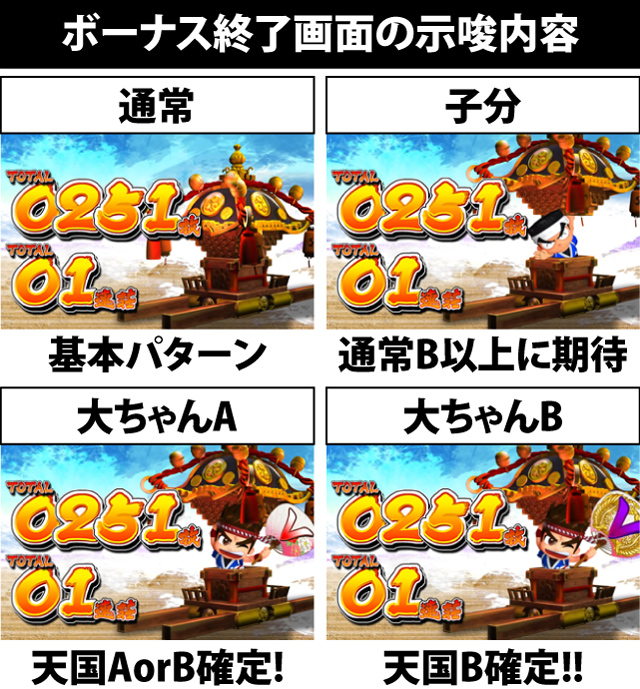 7.1.1 ボーナス終了画面の次回モード示唆