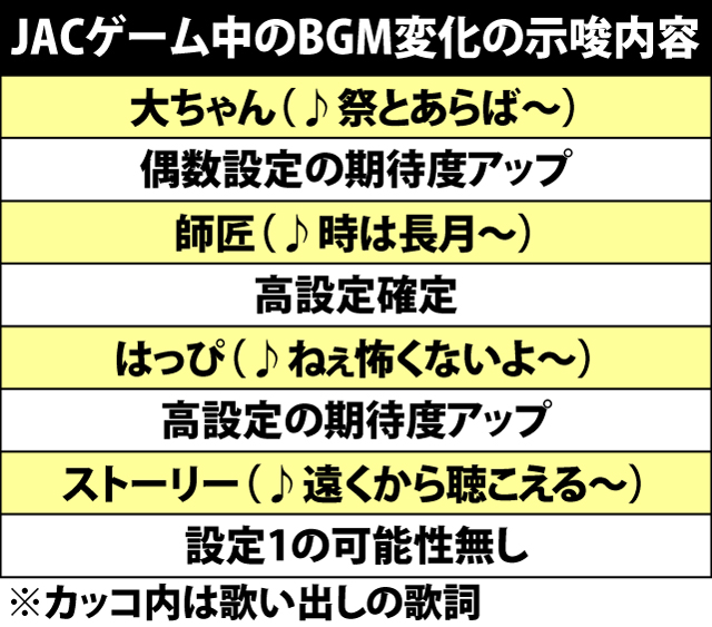 7.3.1 喧嘩祭ボーナス中の設定示唆