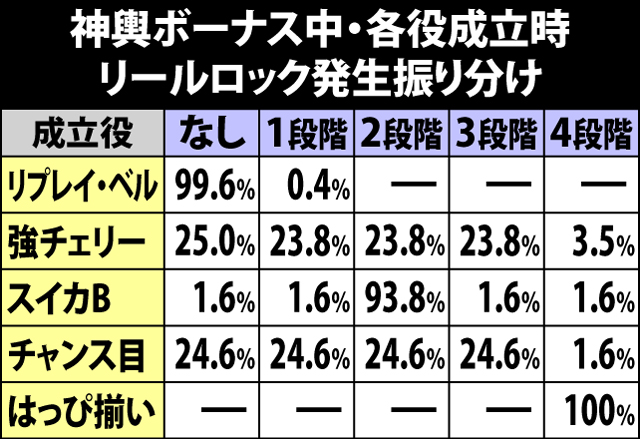5.3.1 神輿ボーナス中・各役成立時のリールロック発生振り分け