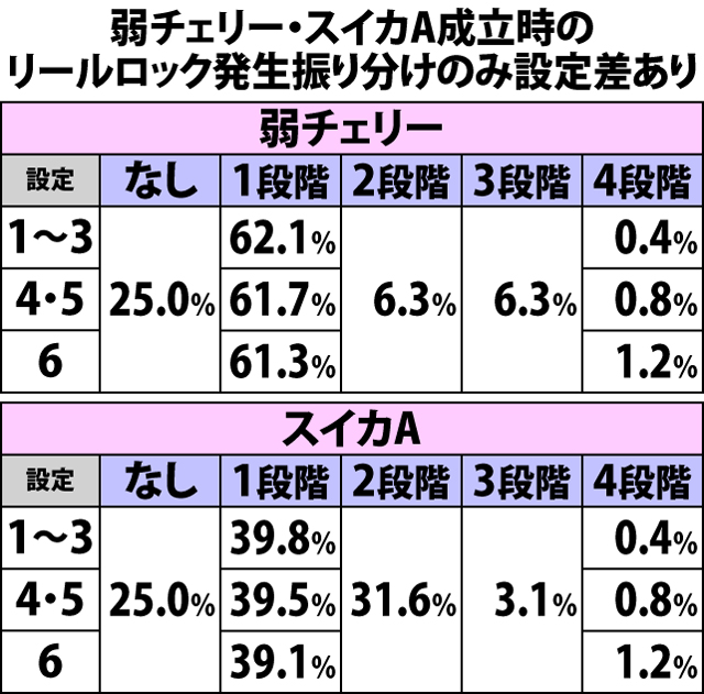 5.3.1 神輿ボーナス中・各役成立時のリールロック発生振り分け