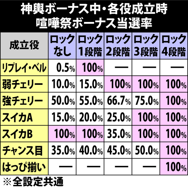 5.4.1 神輿ボーナス中・各役成立時の喧嘩祭ボーナス当選率