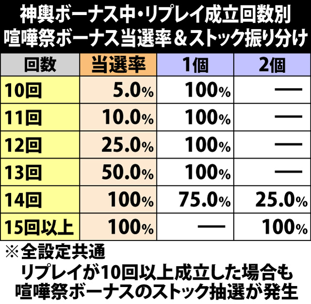 5.4.1 神輿ボーナス中・各役成立時の喧嘩祭ボーナス当選率