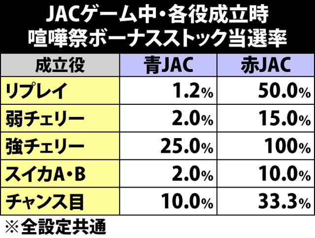 5.6.1 JACゲーム中・各役成立時の喧嘩祭ボーナスストック当選率