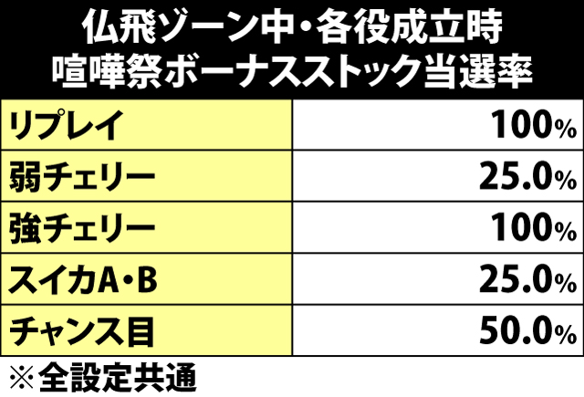 5.1.1 仏飛ゾーン中・各役成立時の喧嘩祭ボーナスストック当選率