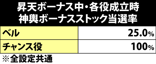 5.2.1 昇天ボーナス中・各役成立時の神輿ボーナスストック当選率