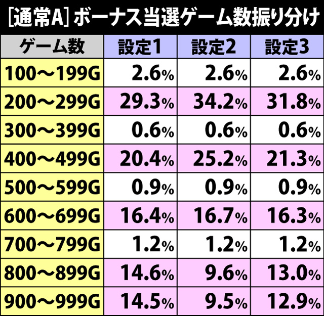 4.2.1 通常A・ボーナス当選ゲーム数振り分け
