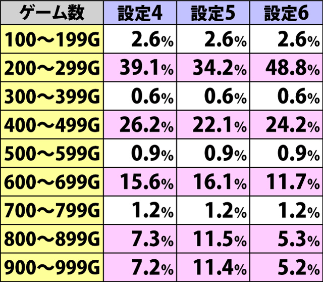 4.2.1 通常A・ボーナス当選ゲーム数振り分け