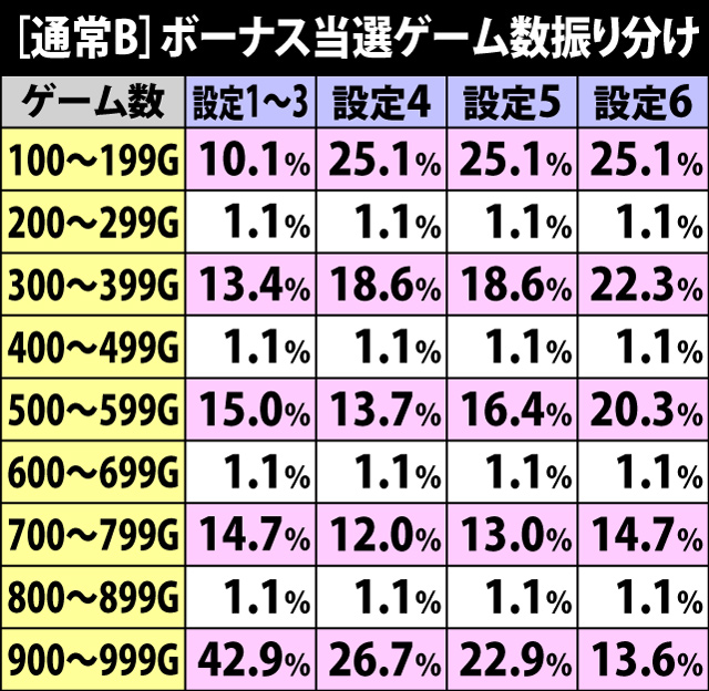 4.3.1 通常B・ボーナス当選ゲーム数振り分け