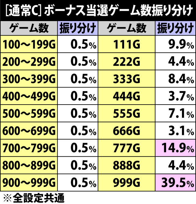 4.4.1 通常C・ボーナス当選ゲーム数振り分け