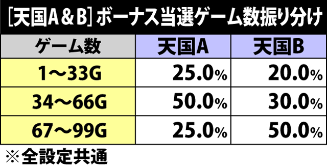 4.5.1 天国A&B・ボーナス当選ゲーム数振り分け
