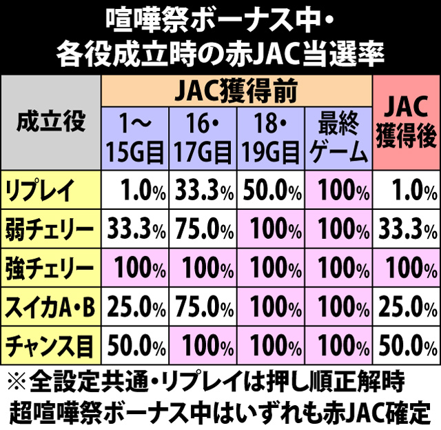 5.5.1 喧嘩祭ボーナス中・各役成立時の赤JAC当選率