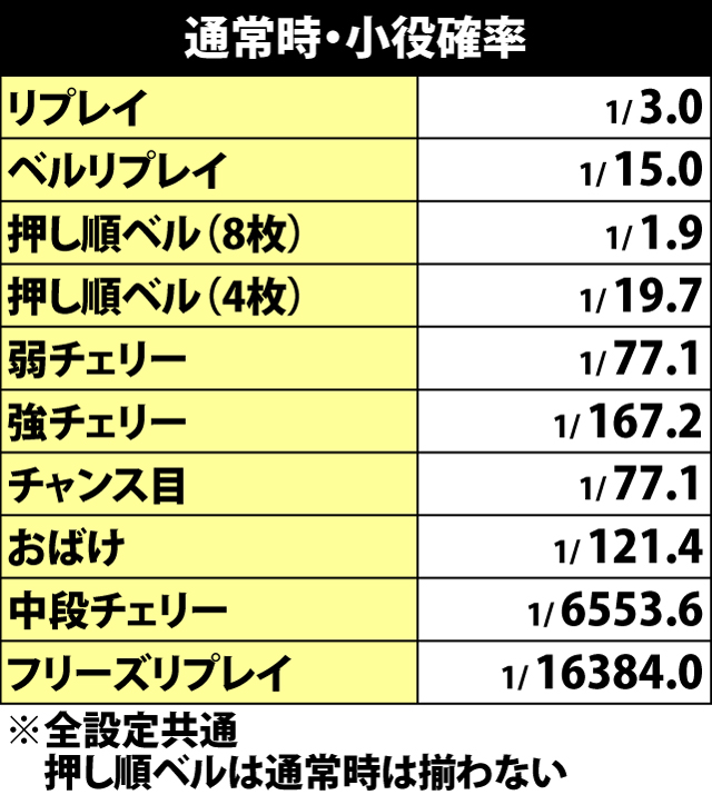 4.1.1 通常時・小役確率