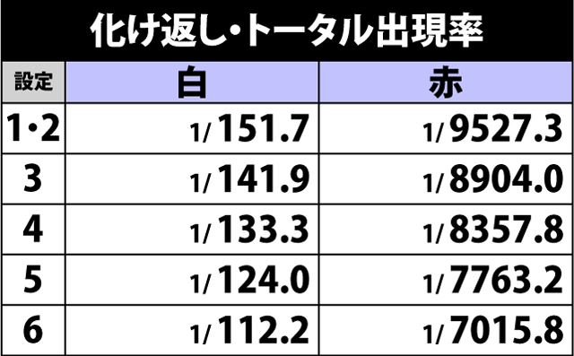 4.2.1 各役成立時・化け返し発生率