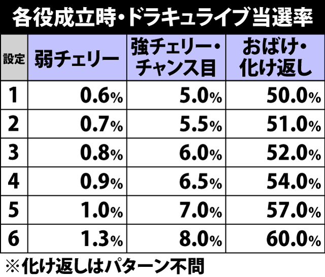 4.3.1 各役成立時・ドラキュライブ当選率
