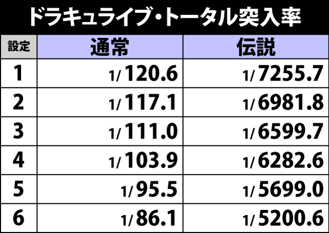 4.3.1 各役成立時・ドラキュライブ当選率