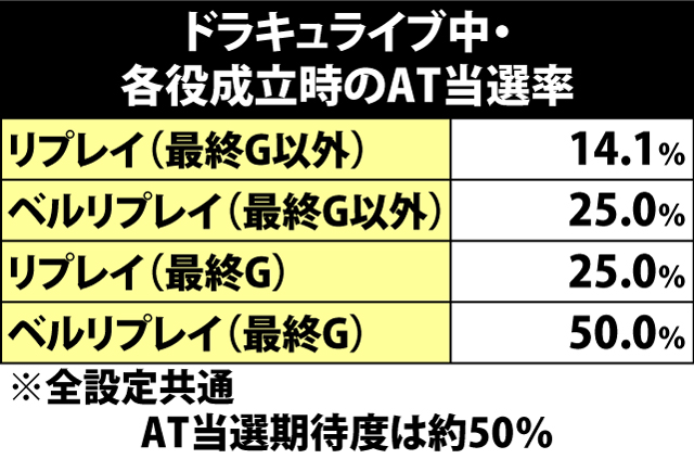 4.4.1 ドラキュライブ中・各役成立時のAT当選率
