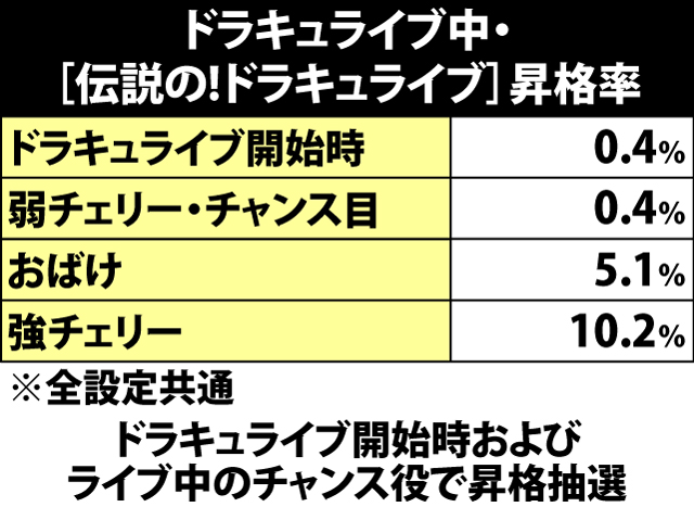 4.5.1 ドラキュライブ・「伝説の!ドラキュライブ」昇格率