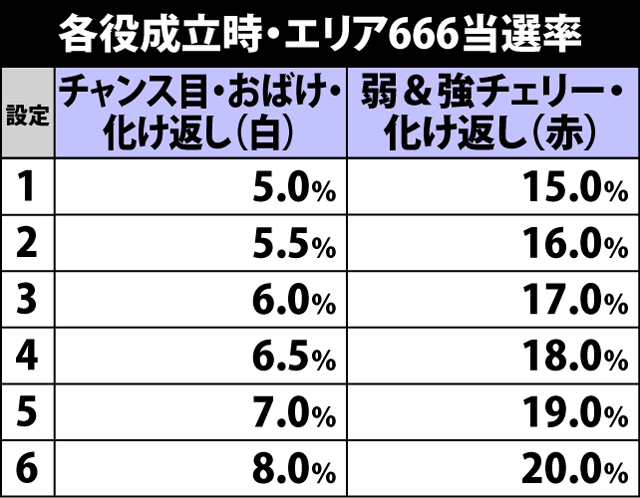 4.6.1 各役成立時・エリア666当選率