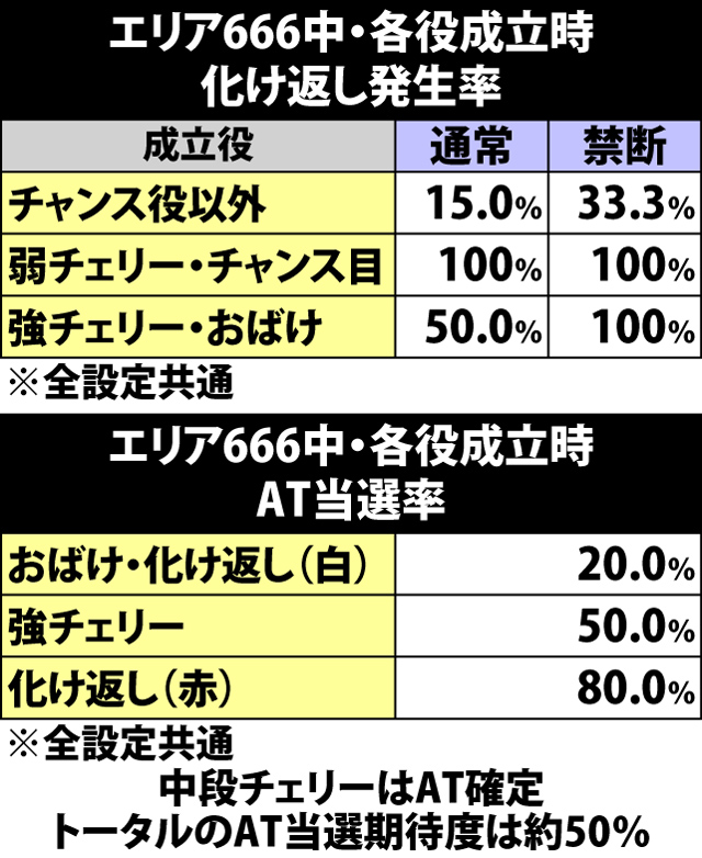 4.7.1 エリア666中・各役成立時のAT当選率