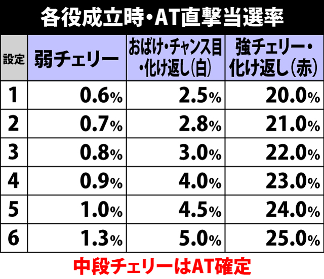 4.8.1 各役成立時・AT直撃当選率