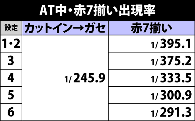 5.2.1 AT中・赤7揃い確率