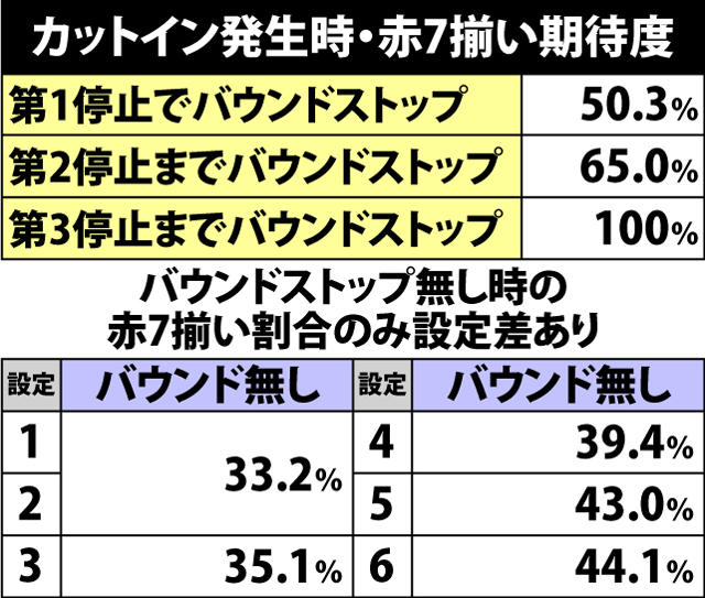 5.2.1 AT中・赤7揃い確率