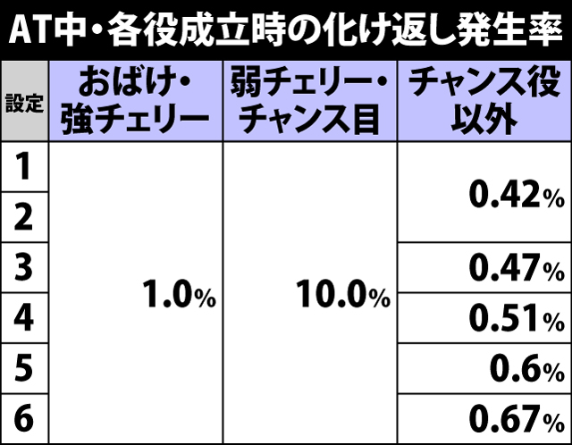 5.3.1 AT中・各役成立時の化け返し発生率