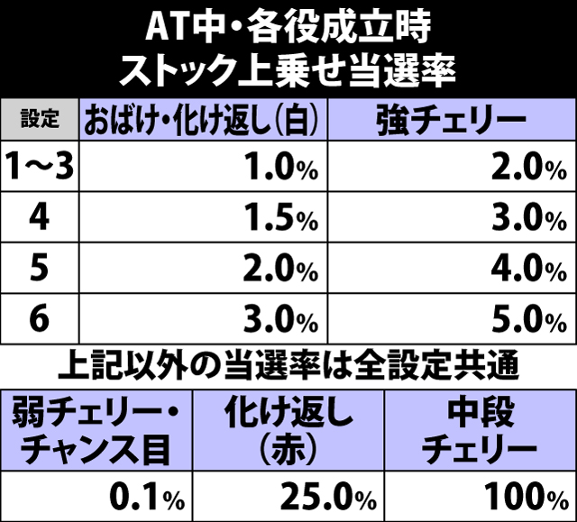 5.4.1 各役成立時・ATストック当選率