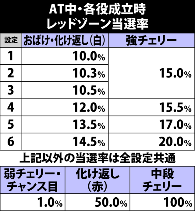 5.5.1 各役成立時・レッドゾーン当選率