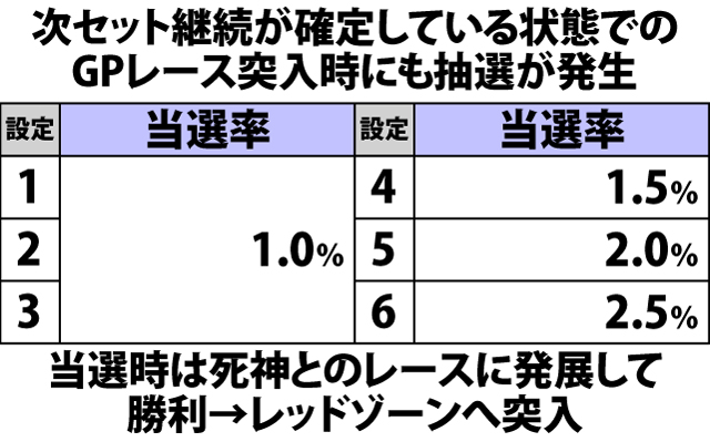 5.5.1 各役成立時・レッドゾーン当選率