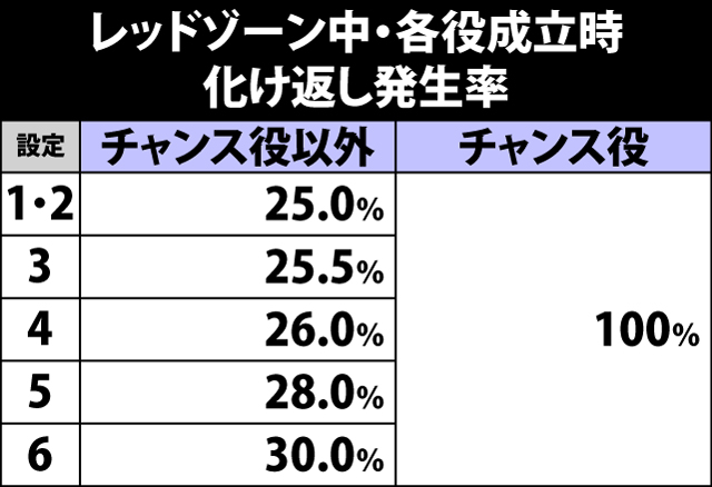 5.6.1 レッドゾーン・ポイント獲得率&シナリオ振り分け