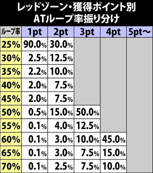 5.7.1 レッドゾーン・獲得ポイント別のATループ率振り分け