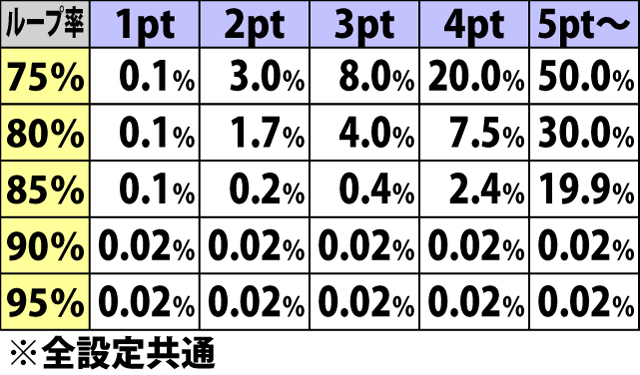 5.7.1 レッドゾーン・獲得ポイント別のATループ率振り分け