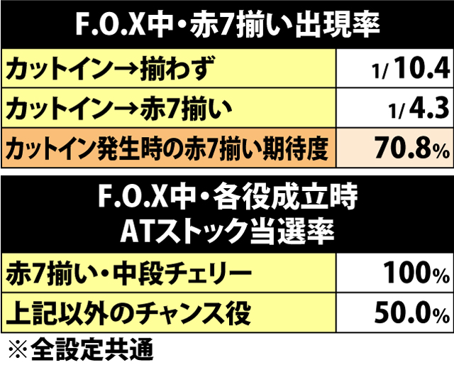 5.8.1 F.O.X中・各役成立時のATストック当選率