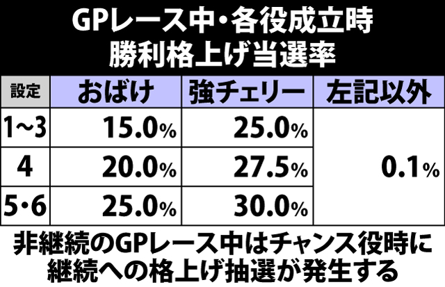 5.9.1 GPレース中・各役成立時の勝利格上げ当選率