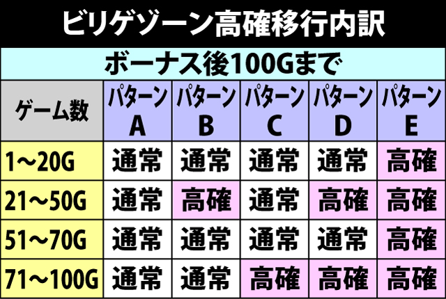 2.1.1 ビリゲゾーン抽選テーブルのポイント