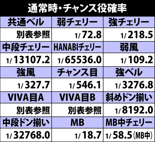 5.21.1 通常時・チャンス役確率
