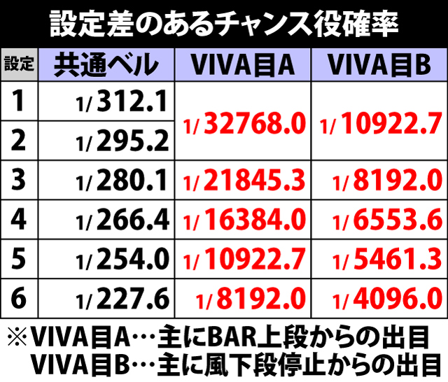 5.21.1 通常時・チャンス役確率