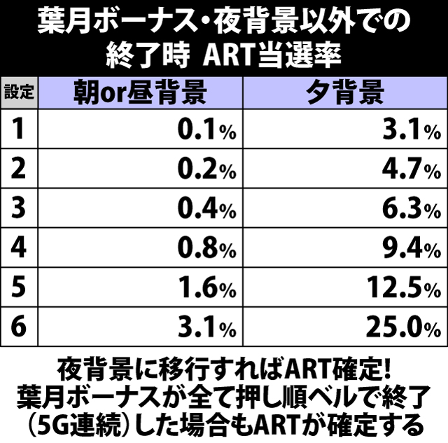 6.5.1 葉月ボーナス終了時・ART当選率