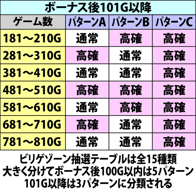 2.1.1 ビリゲゾーン抽選テーブルのポイント