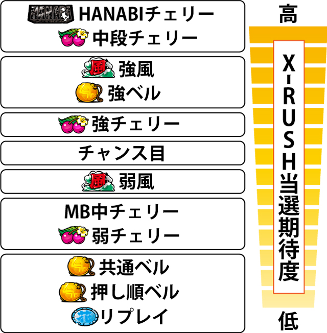 4.2.1 ART中・各役のX-RUSH当選期待度