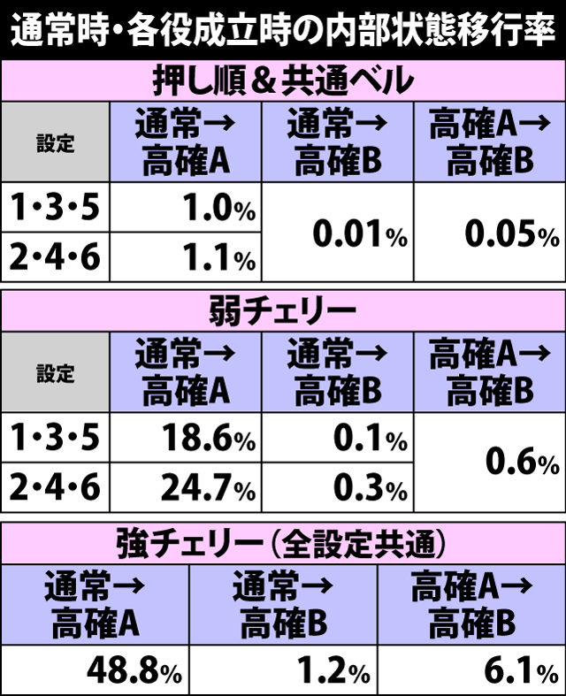 5.11.1 通常時・各役成立時の内部状態移行率
