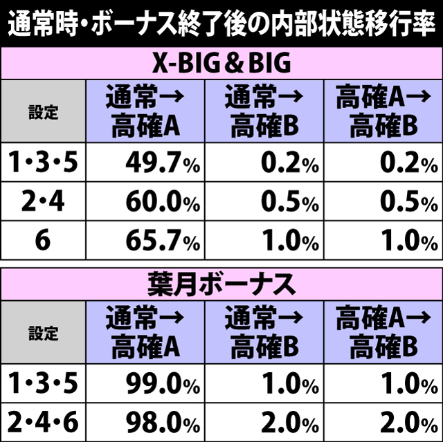 5.12.1 通常時・ボーナス終了時の内部状態移行率