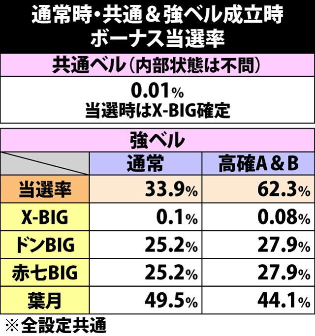 5.14.1 通常時・共通&強ベル成立時のボーナス当選率