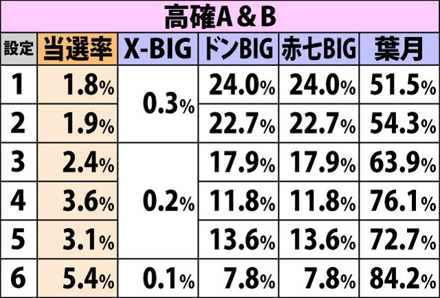 5.15.1 通常時・弱チェリー成立時のボーナス当選率