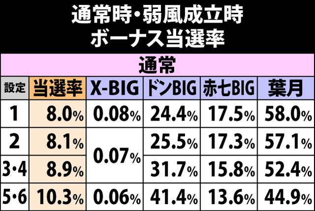 5.17.1 通常時・弱風成立時のボーナス当選率