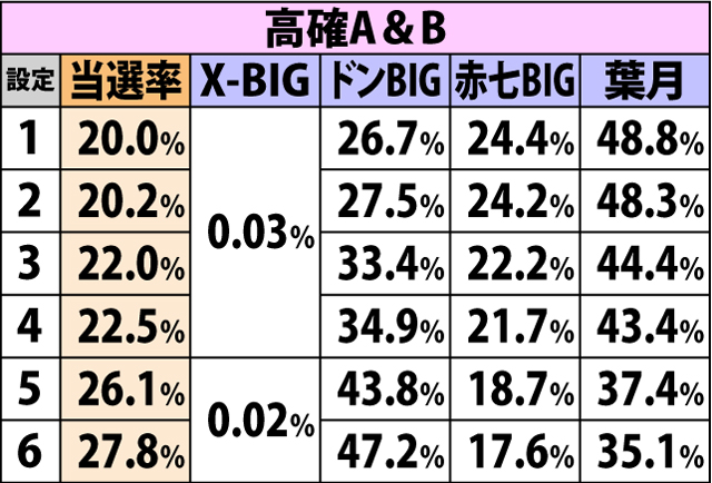 5.17.1 通常時・弱風成立時のボーナス当選率
