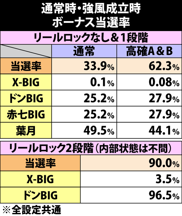 5.18.1 通常時・強風成立時のボーナス当選率